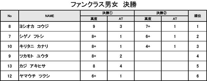 グラビティリサーチ　TOUR 2016　予選第2戦「九州会場」決勝　リザルト　ファンクラス男女