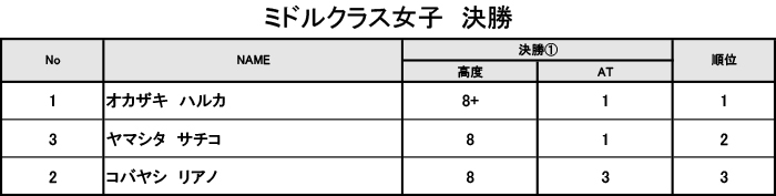 グラビティリサーチ　TOUR 2016　予選第2戦「九州会場」決勝　リザルト　ミドルクラス女子