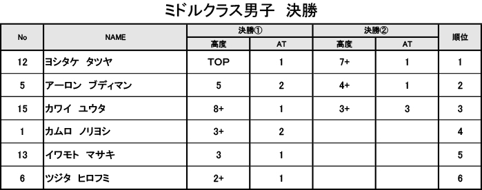 グラビティリサーチ　TOUR 2016　予選第2戦「九州会場」決勝　リザルト　ミドルクラス男子