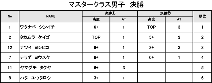 グラビティリサーチ　TOUR 2016　予選第2戦「九州会場」決勝　リザルト　マスタークラス男子