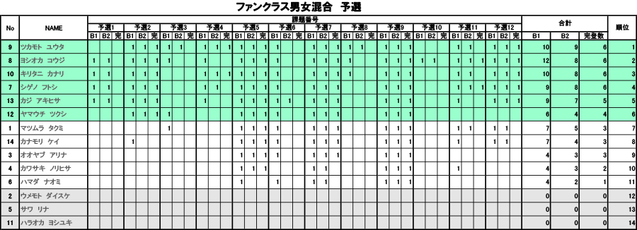 グラビティリサーチ　TOUR 2016　予選第2戦「九州会場」予選　リザルト　ファンクラス男女