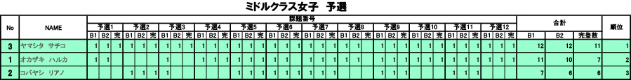 グラビティリサーチ　TOUR 2016　予選第2戦「九州会場」予選　リザルト　ミドルクラス女子