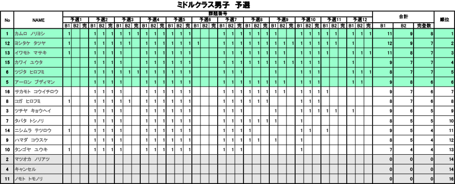 グラビティリサーチ　TOUR 2016　予選第2戦「九州会場」予選　リザルト　ミドルクラス男子