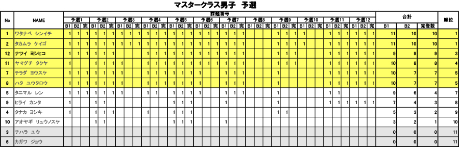 グラビティリサーチ　TOUR 2016　予選第2戦「九州会場」予選　リザルト　マスタークラス男子