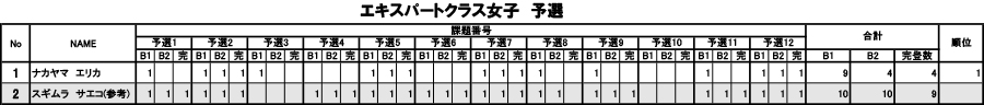 グラビティリサーチ　TOUR 2016　予選第2戦「九州会場」予選　リザルト　エキスパートクラス女子