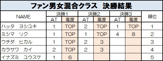 グラビティリサーチ　TOUR 2015　なんば本戦　決勝リザルト　ファン男女