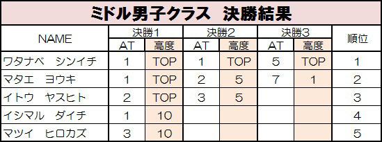 グラビティリサーチ　TOUR 2015　なんば本戦　決勝リザルト　ミドル男子