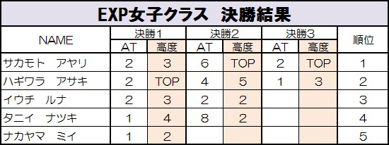 グラビティリサーチ　TOUR 2015　なんば本戦　決勝リザルト　エキスパート女子