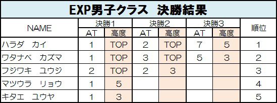 グラビティリサーチ　TOUR 2015　なんば本戦　決勝リザルト　エキスパート男子