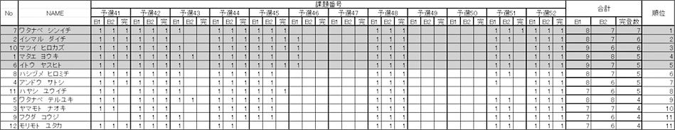 グラビティリサーチ　TOUR 2015　なんば本戦　リザルト　ミドル男