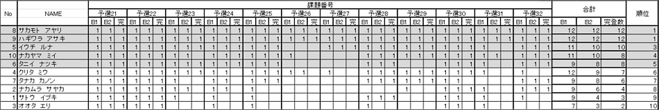 グラビティリサーチ　TOUR 2015　なんば本戦　リザルト　エキスパート女子