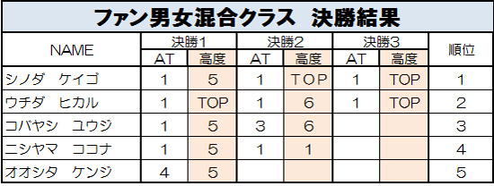 グラビティリサーチ　TOUR 2015　予選第２戦「岡山」決勝リザルト　ファン男女