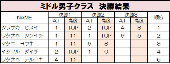 グラビティリサーチ　TOUR 2015　予選第２戦「岡山」決勝リザルト　ミドル男子