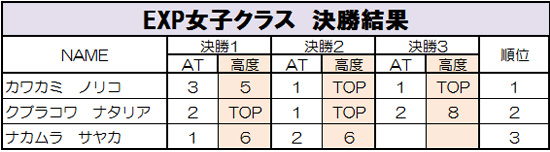 グラビティリサーチ　TOUR 2015　予選第２戦「岡山」決勝リザルト　エキスパート女子