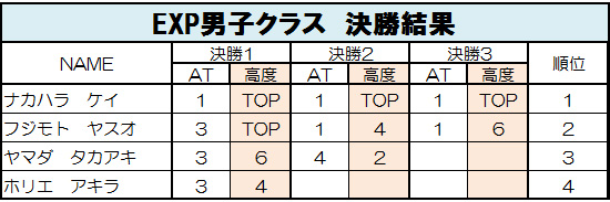 グラビティリサーチ　TOUR 2015　予選第２戦「岡山」決勝リザルト　エキスパート男子