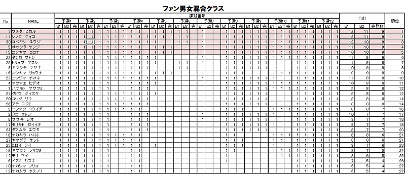 グラビティリサーチ　TOUR 2015　予選第２戦「岡山」予選　リザルト　ファン男女