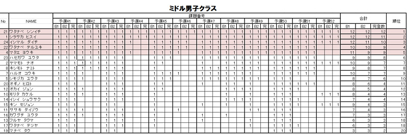 グラビティリサーチ　TOUR 2015　予選第２戦「岡山」予選　リザルト　ミドル男