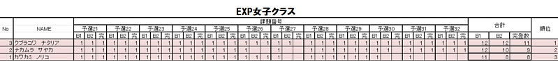 グラビティリサーチ　TOUR 2015　予選第２戦「岡山」予選　リザルト　エキスパート女子