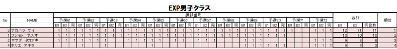 グラビティリサーチ　TOUR 2015　予選第２戦「岡山」予選　リザルト　エキスパート女子