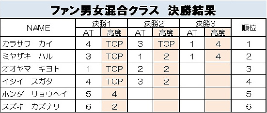 グラビティリサーチ　TOUR 2015　予選第１戦「札幌」決勝リザルト　ファン男女