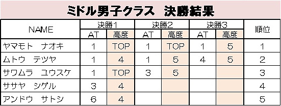 グラビティリサーチ　TOUR 2015　予選第１戦「札幌」決勝リザルト　ミドル男子