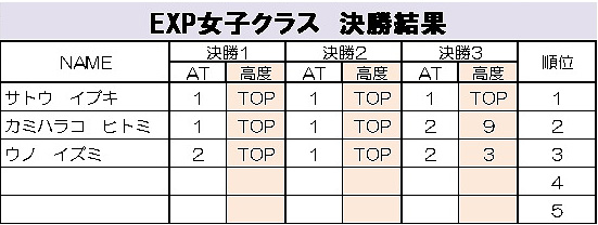 グラビティリサーチ　TOUR 2015　予選第１戦「札幌」決勝リザルト　エキスパート女子