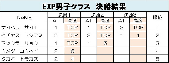 グラビティリサーチ　TOUR 2015　予選第１戦「札幌」決勝リザルト　エキスパート男子