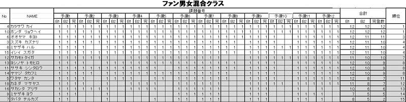 グラビティリサーチ　TOUR 2015　予選第１戦「札幌」予選　リザルト　ファン男女