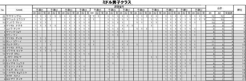 グラビティリサーチ　TOUR 2015　予選第１戦「札幌」予選　リザルト　ミドル男