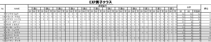 グラビティリサーチ　TOUR 2015　予選第１戦「札幌」予選　リザルト　エキスパート女子