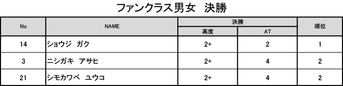 グラビティリサーチ　TOUR 2016　予選第3戦「北海道会場」決勝　リザルト　ファンクラス男女