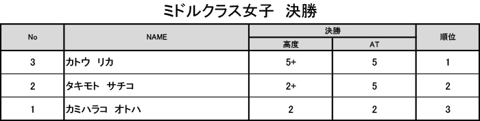 グラビティリサーチ　TOUR 2016　予選第3戦「北海道会場」決勝　リザルト　ミドルクラス女子