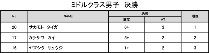 グラビティリサーチ　TOUR 2016　予選第3戦「北海道会場」決勝　リザルト　ミドルクラス男子