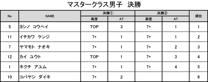 グラビティリサーチ　TOUR 2016　予選第3戦「北海道会場」決勝　リザルト　マスタークラス男子