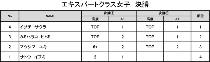 グラビティリサーチ　TOUR 2016　予選第3戦「北海道会場」決勝　リザルト　エキスパートクラス女子