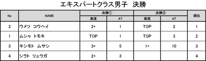 グラビティリサーチ　TOUR 2016　予選第3戦「北海道会場」決勝　リザルト　エキスパートクラス男子