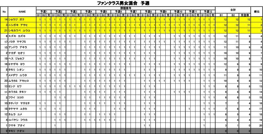 グラビティリサーチ　TOUR 2016　予選第3戦「北海道会場」予選　リザルト　ファンクラス男女