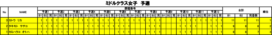 グラビティリサーチ　TOUR 2016　予選第3戦「北海道会場」予選　リザルト　ミドルクラス女子