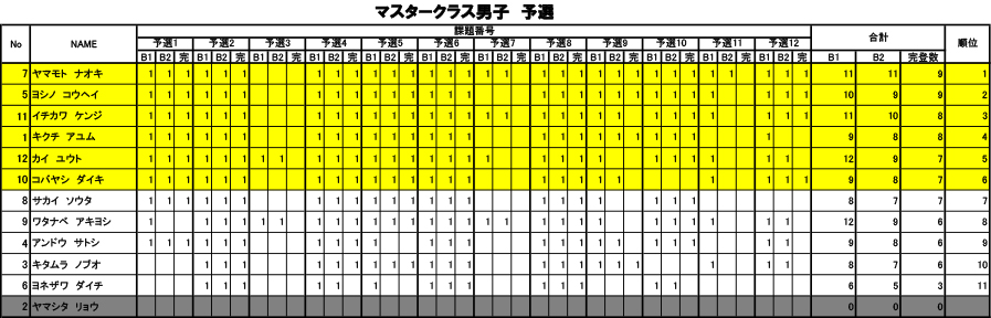 グラビティリサーチ　TOUR 2016　予選第3戦「北海道会場」予選　リザルト　マスタークラス男子