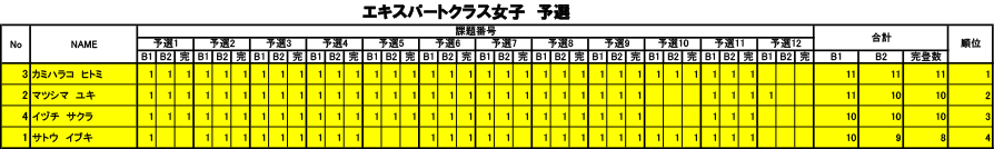 グラビティリサーチ　TOUR 2016　予選第3戦「北海道会場」予選　リザルト　エキスパートクラス女子
