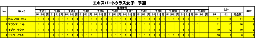 グラビティリサーチ　TOUR 2016　予選第3戦「北海道会場」予選　リザルト　エキスパートクラス女子