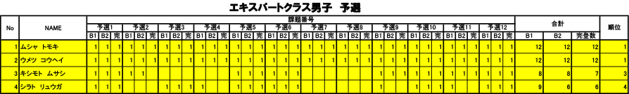 グラビティリサーチ　TOUR 2016　予選第3戦「北海道会場」予選　リザルト　エキスパートクラス男子