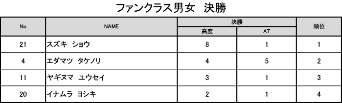 グラビティリサーチ　TOUR 2016　予選第4戦「東京会場」決勝　リザルト　ファンクラス男女