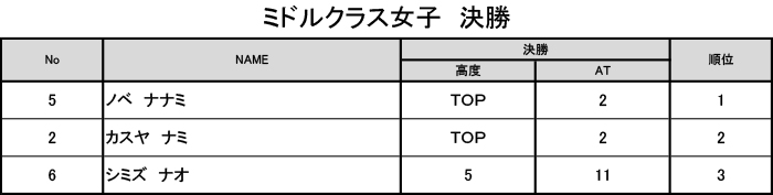 グラビティリサーチ　TOUR 2016　予選第4戦「東京会場」決勝　リザルト　ミドルクラス女子