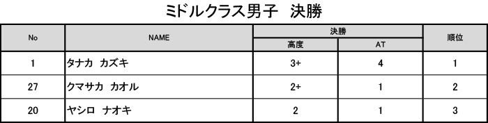 グラビティリサーチ　TOUR 2016　予選第4戦「東京会場」決勝　リザルト　ミドルクラス男子