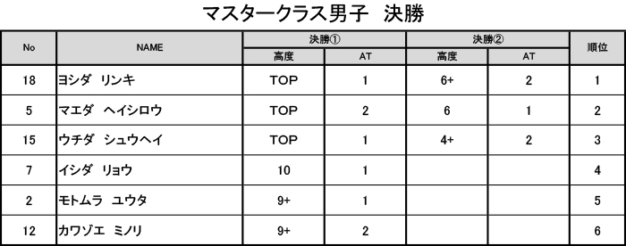 グラビティリサーチ　TOUR 2016　予選第4戦「東京会場」決勝　リザルト　マスタークラス男子