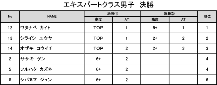 グラビティリサーチ　TOUR 2016　予選第4戦「東京会場」決勝　リザルト　エキスパートクラス男子