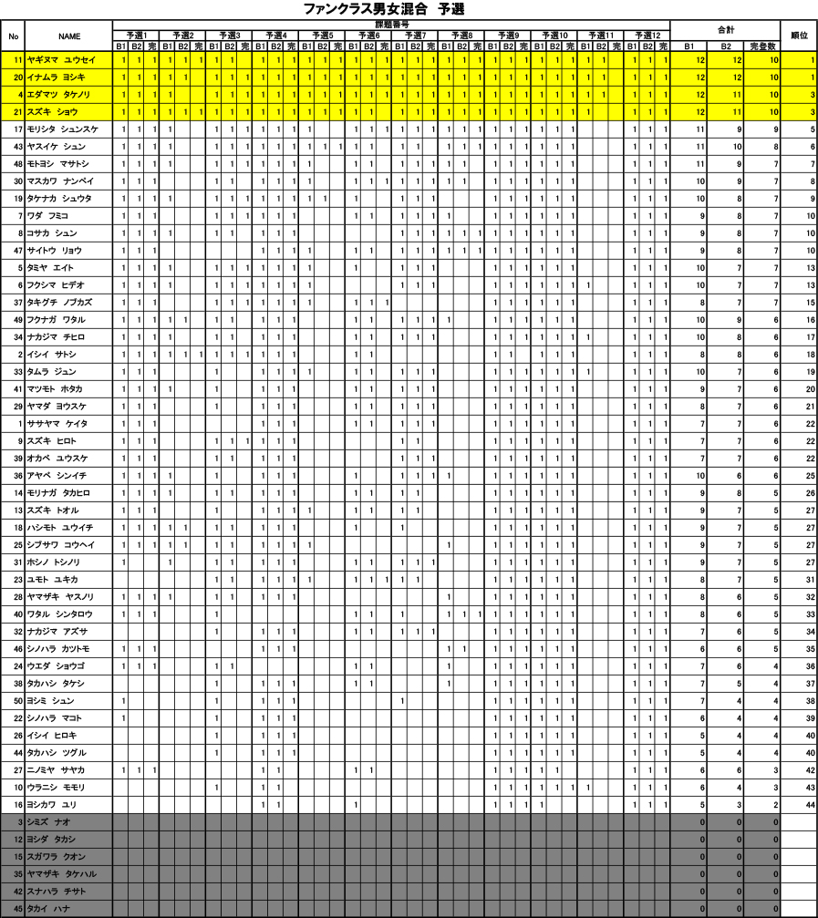 グラビティリサーチ　TOUR 2016　予選第4戦「東京会場」予選　リザルト　ファンクラス男女