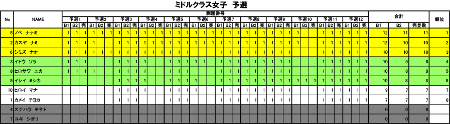 グラビティリサーチ　TOUR 2016　予選第4戦「東京会場」予選　リザルト　ミドルクラス女子