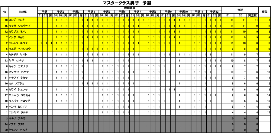 グラビティリサーチ　TOUR 2016　予選第4戦「東京会場」予選　リザルト　マスタークラス男子